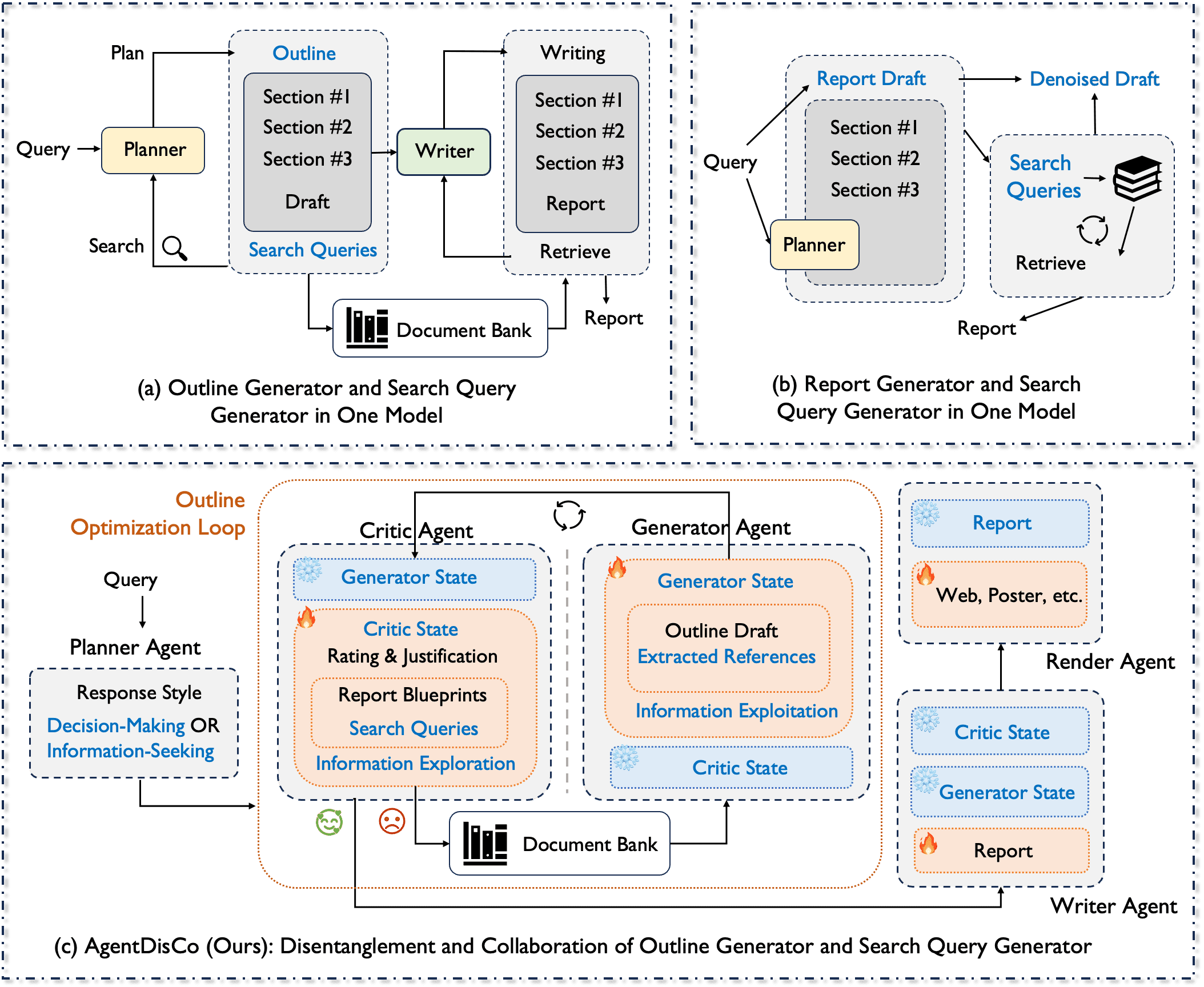 Comparison of deep research paradigms and the AgentDisCo architecture.